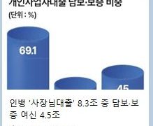 담보 규모보다 사업의 지속성과 실제 상환능력을 정교하게 평가해야